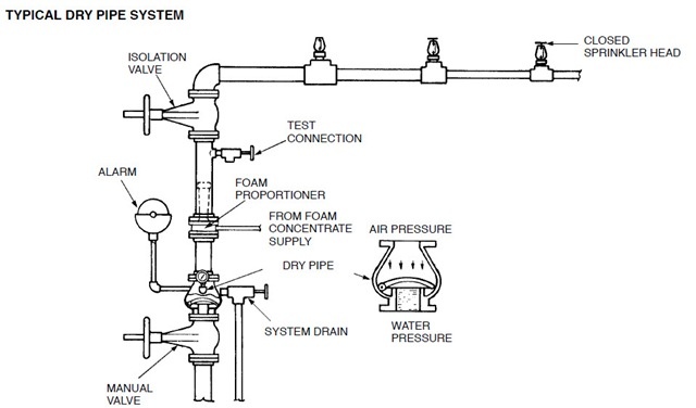 drysprinklersystems