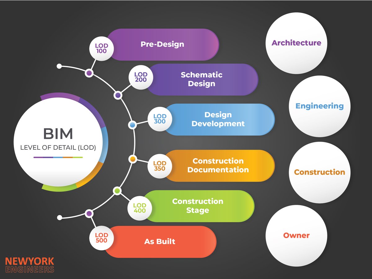 The Six Levels of Development in BIM - An overview