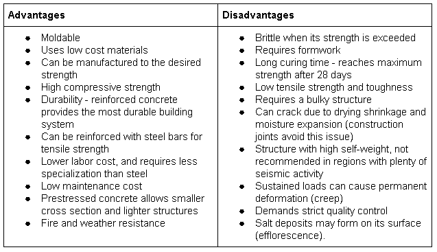 Steel Vs. Concrete Construction Compared - NY Engineers