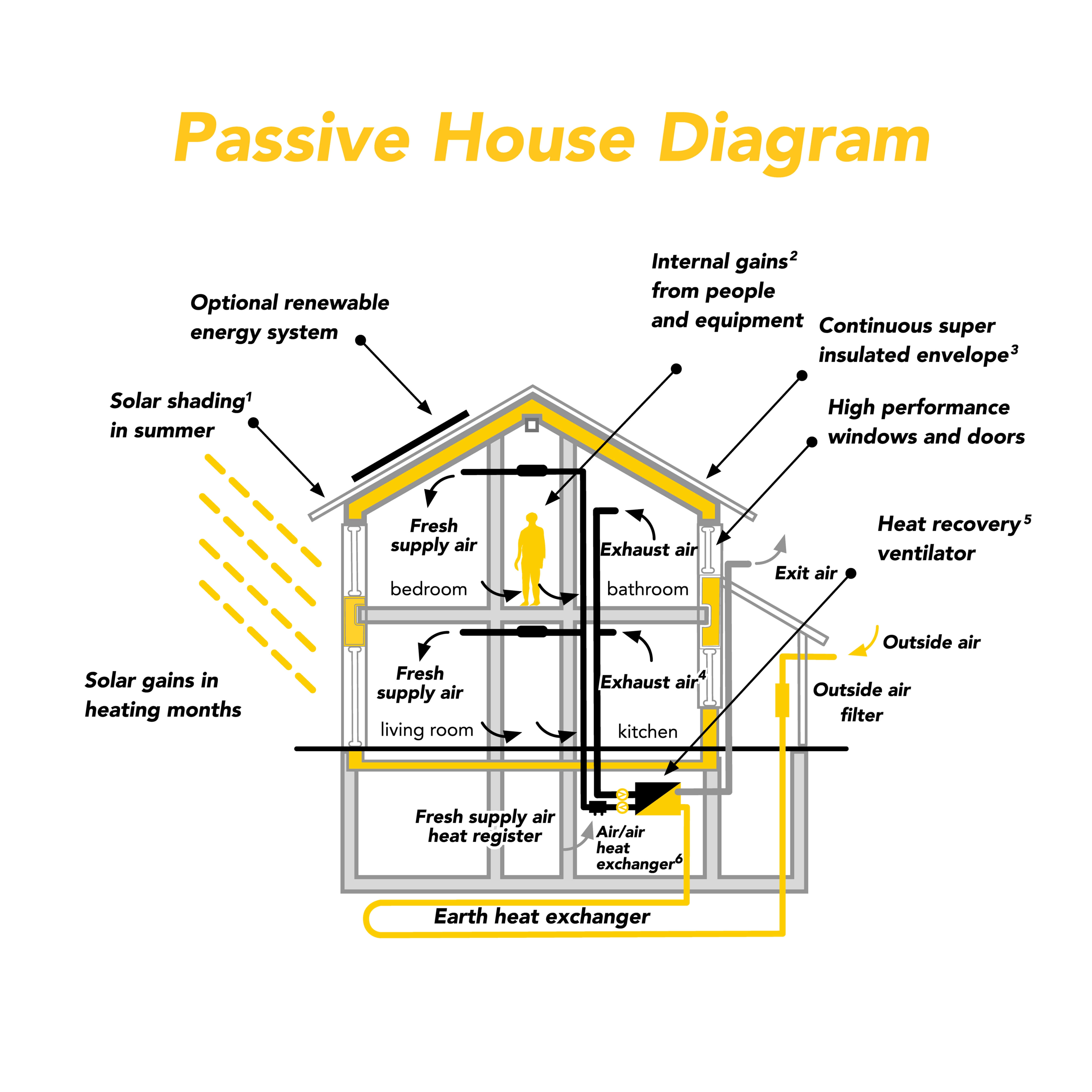 Passive Heating | Mechanical Engineering Services