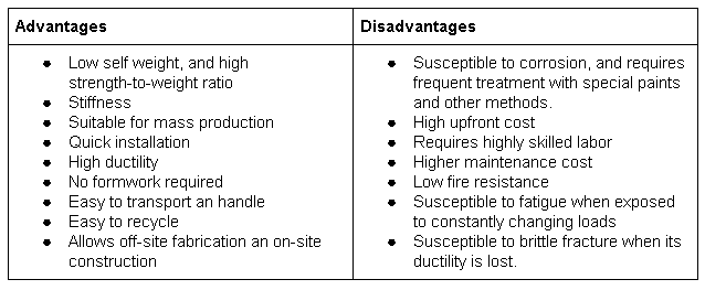 Comparing Steel Construction And Concrete Construction