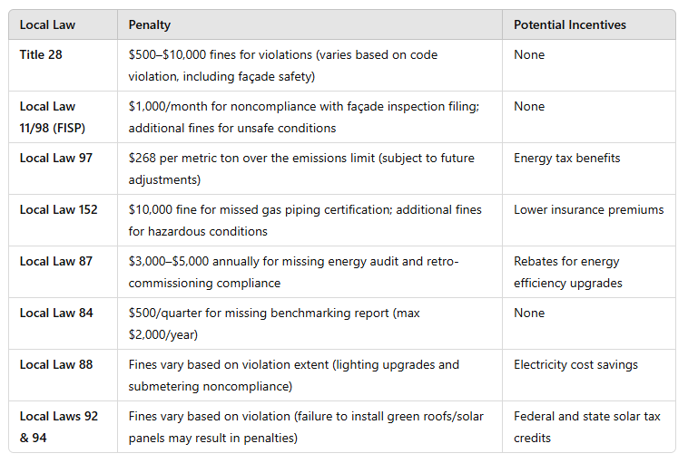 NYC Building Laws – Penalties and Incentives Summary Table